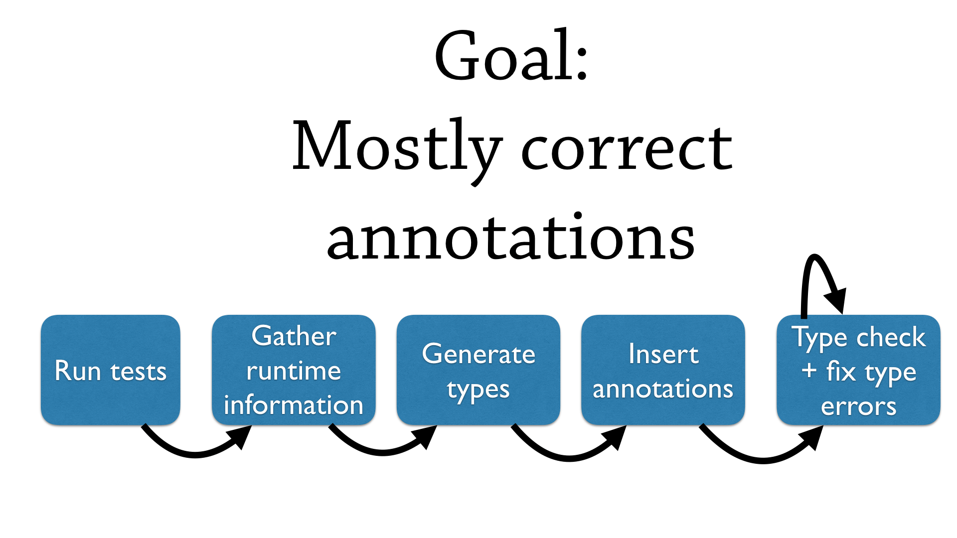 Goal: Mostly correct annotations